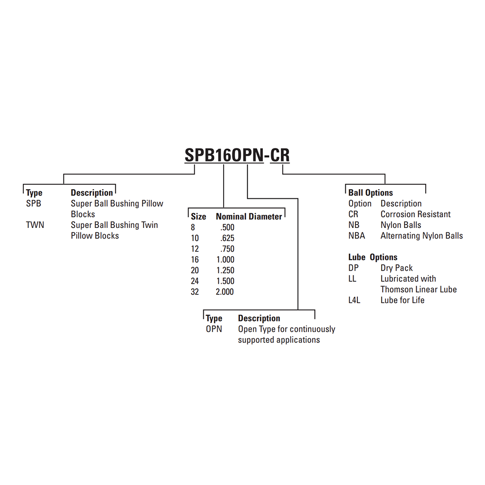 SPB32OPN THOMSON BALL BUSHING SPB SERIES 2" OPEN PILLOW BLOCK BEARING SELF ALIGNING 2350 LBF